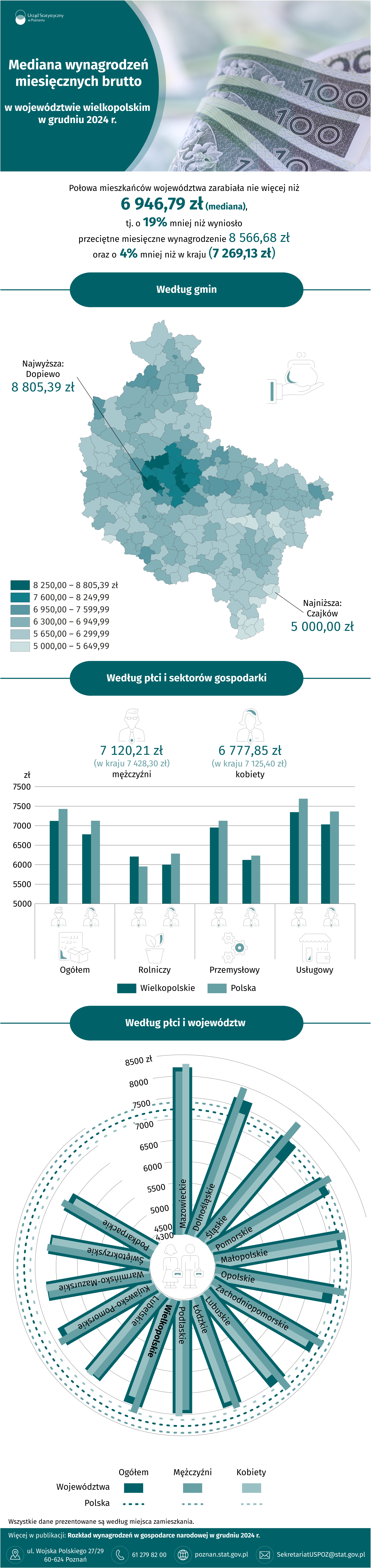 Infografika  -  Mediana  wynagrodzeń  miesięcznych  brutto  w  województwie  wielkopolskim  w  grudniu 2024  r.