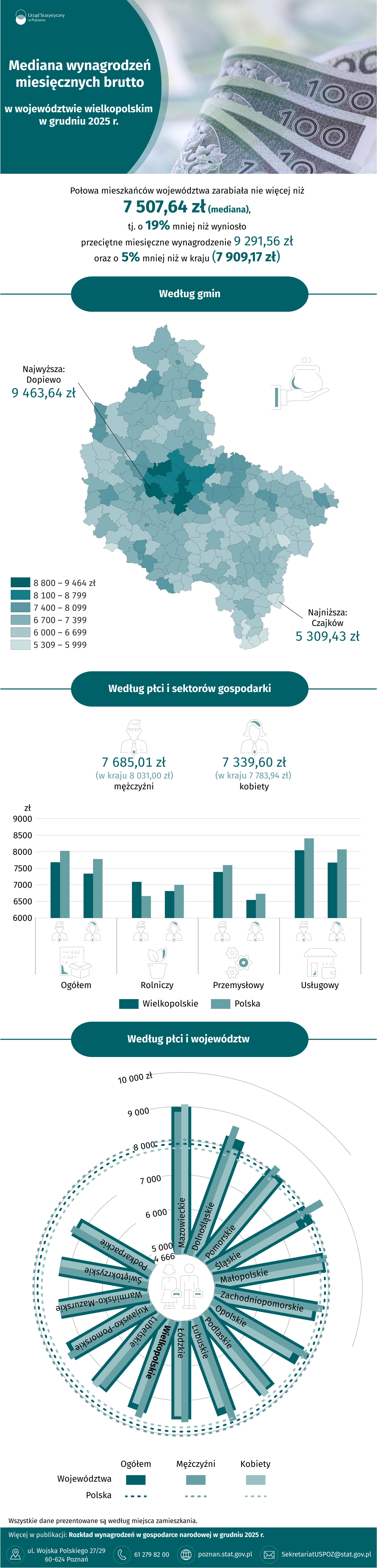 Infografika  -  Mediana  wynagrodzeń  miesięcznych  brutto  w  województwie  wielkopolskim  w grudniu 2025  r.