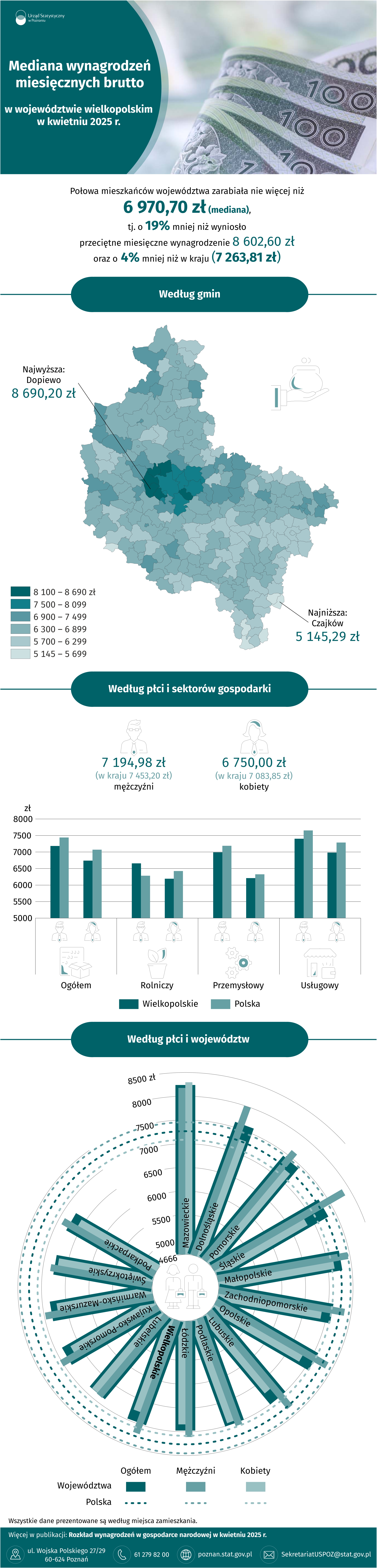 Infografika  -  Mediana  wynagrodzeń  miesięcznych  brutto  w  województwie  wielkopolskim  w  kwietniu 2025  r.