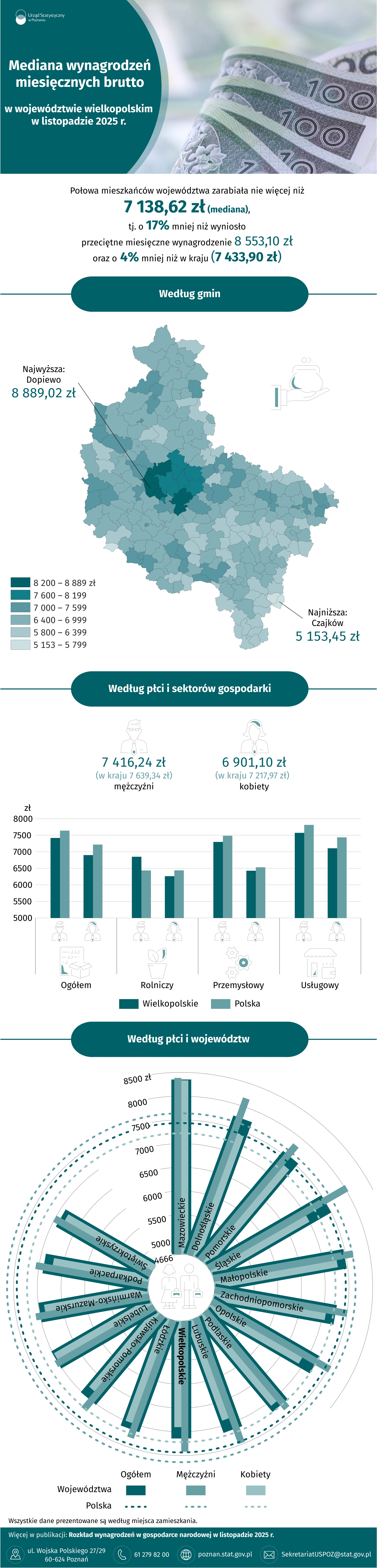 Infografika  -  Mediana  wynagrodzeń  miesięcznych  brutto  w  województwie  wielkopolskim  w listopadzie 2025  r.