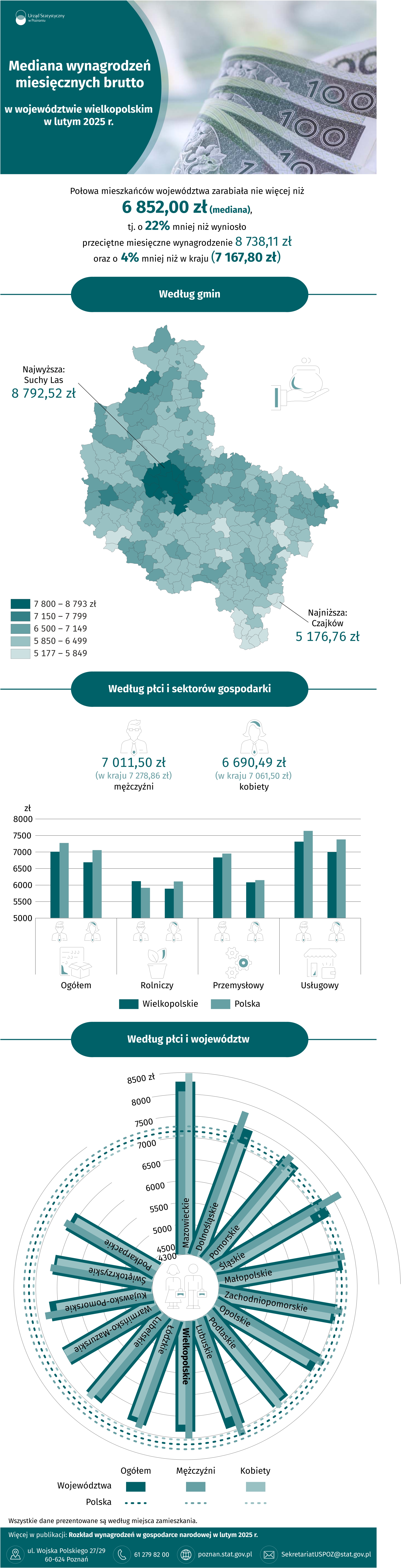 Infografika  -  Mediana  wynagrodzeń  miesięcznych  brutto  w  województwie  wielkopolskim  w  lutym 2025  r.