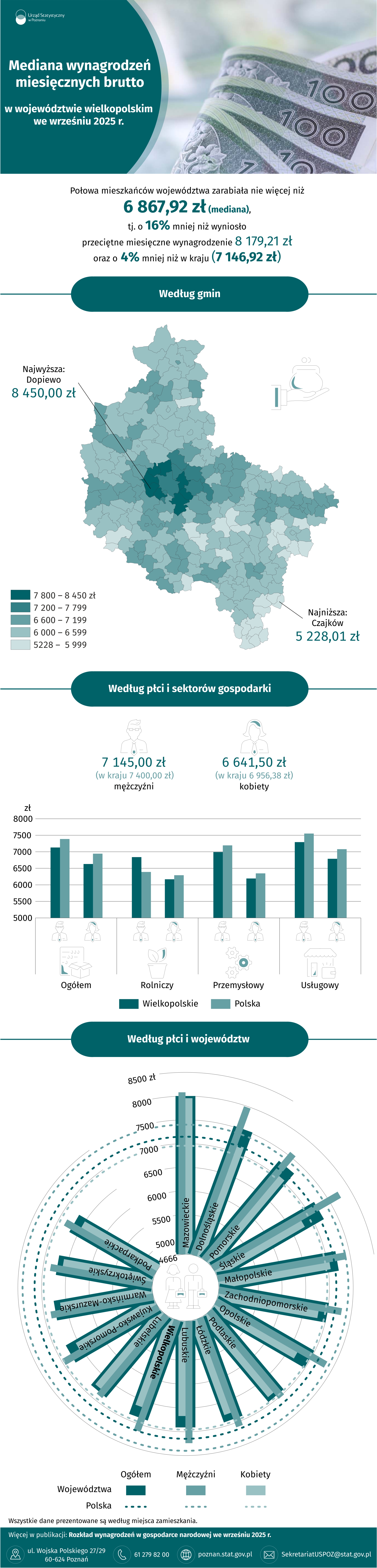 Infografika  -  Mediana  wynagrodzeń  miesięcznych  brutto  w  województwie  wielkopolskim  we wrześniu 2025  r.