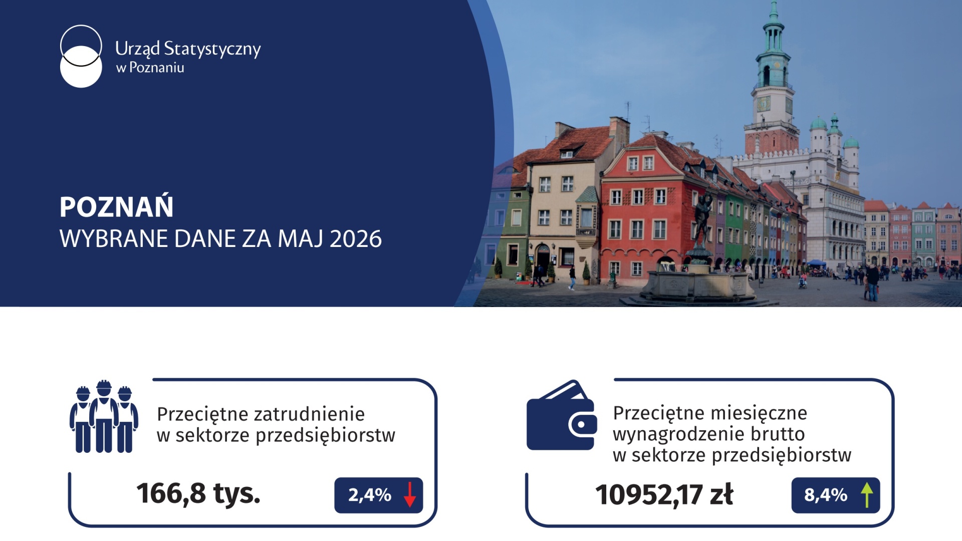 Grafika na slider Poznań - Wybrane dane za maj 2026