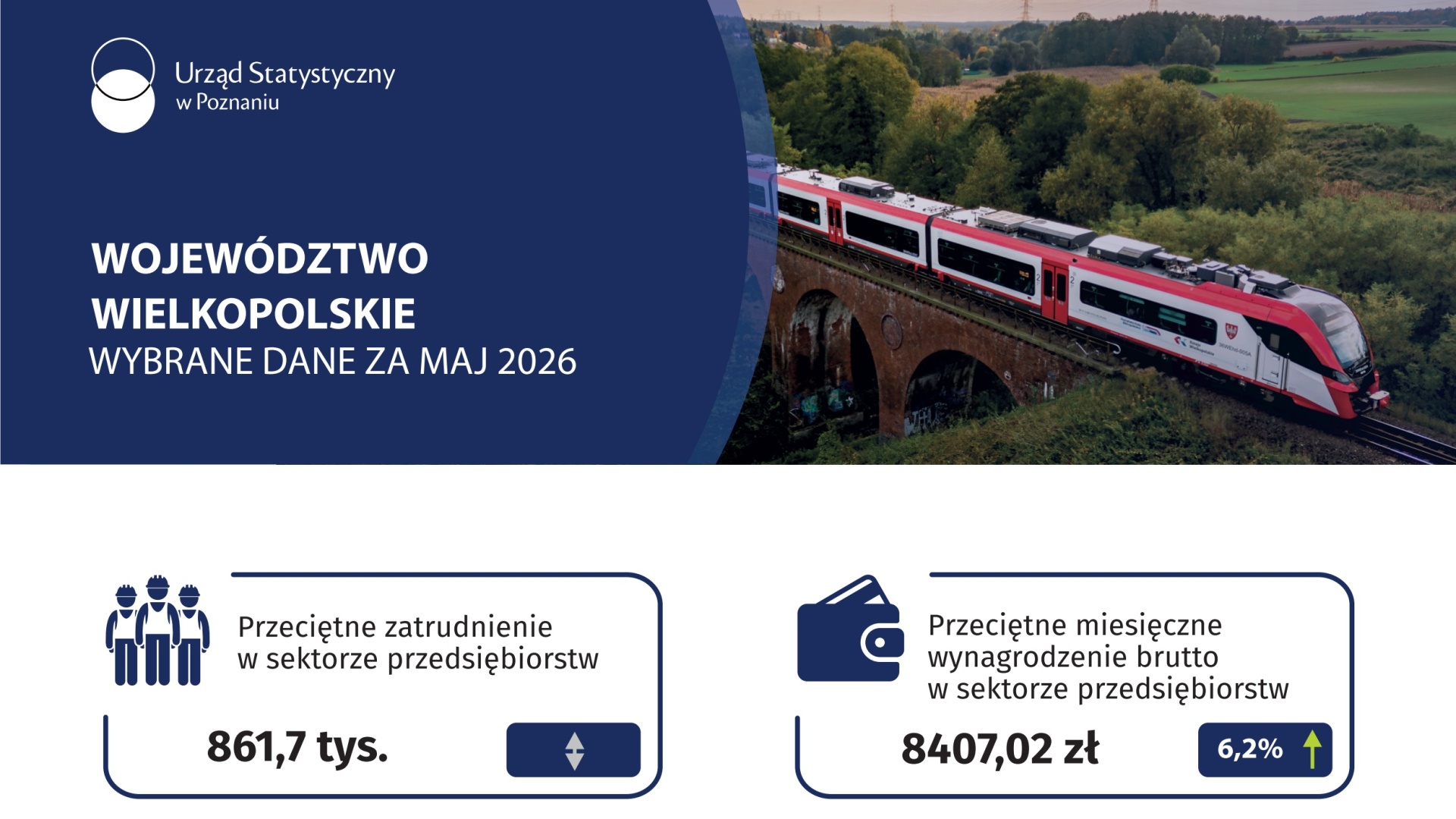 Grafika na slider Województwo wielkopolskie - Wybrane dane za maj 2026