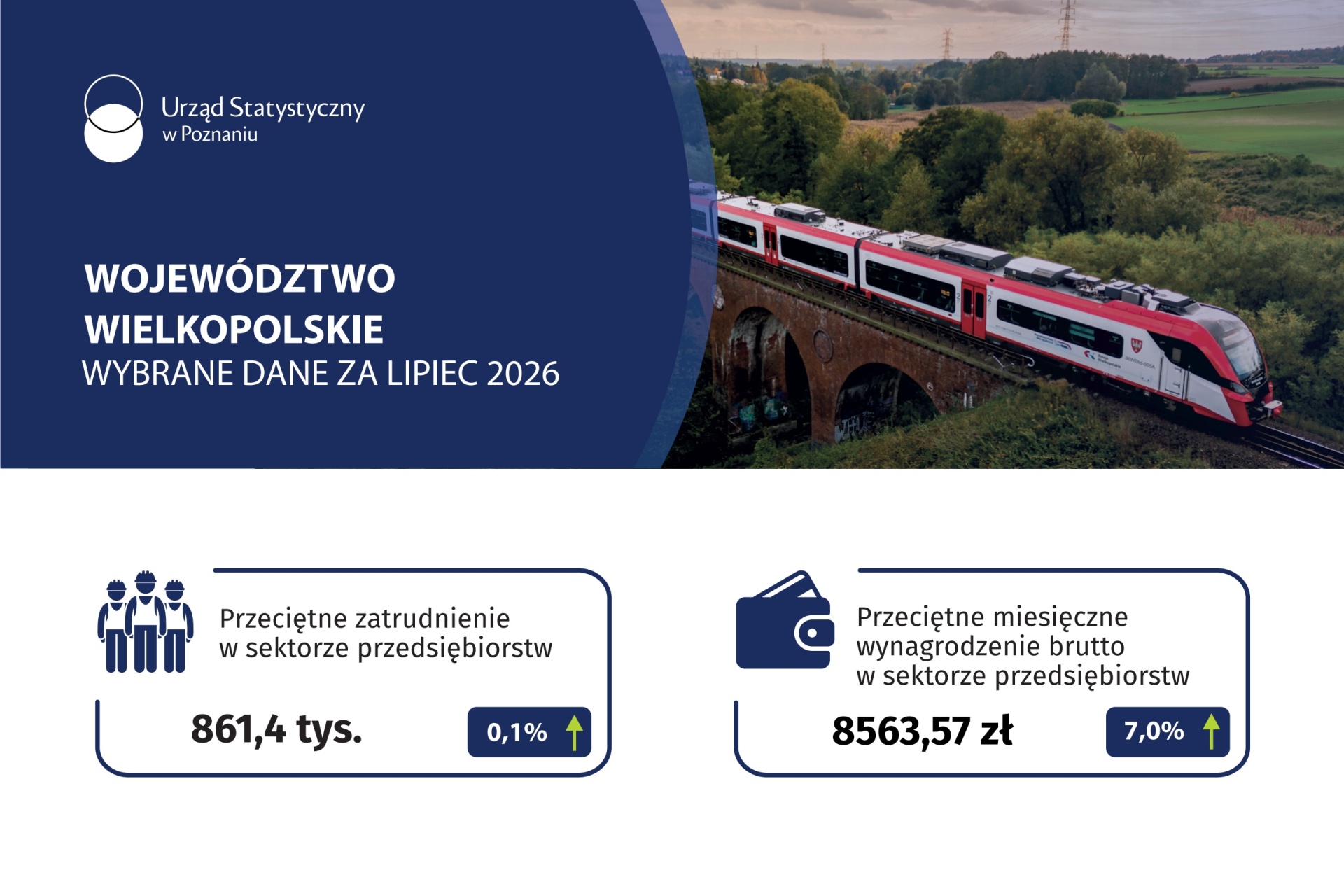 Grafika na slider Województwo wielkopolskie - Wybrane dane za lipiec 2026
