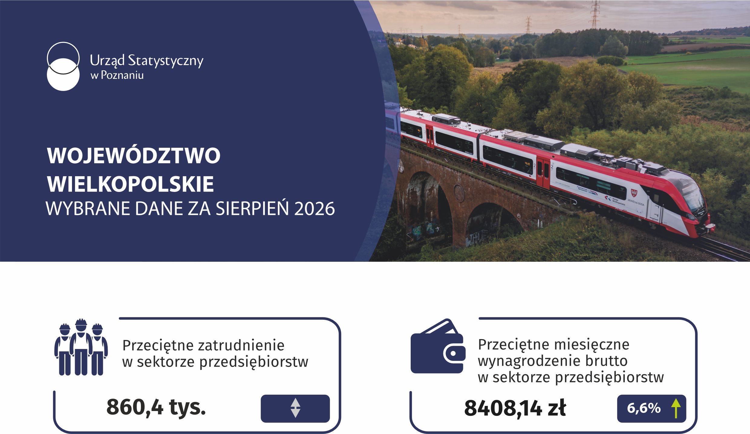 Grafika na slider Województwo wielkopolskie - Wybrane dane za sierpień 2026