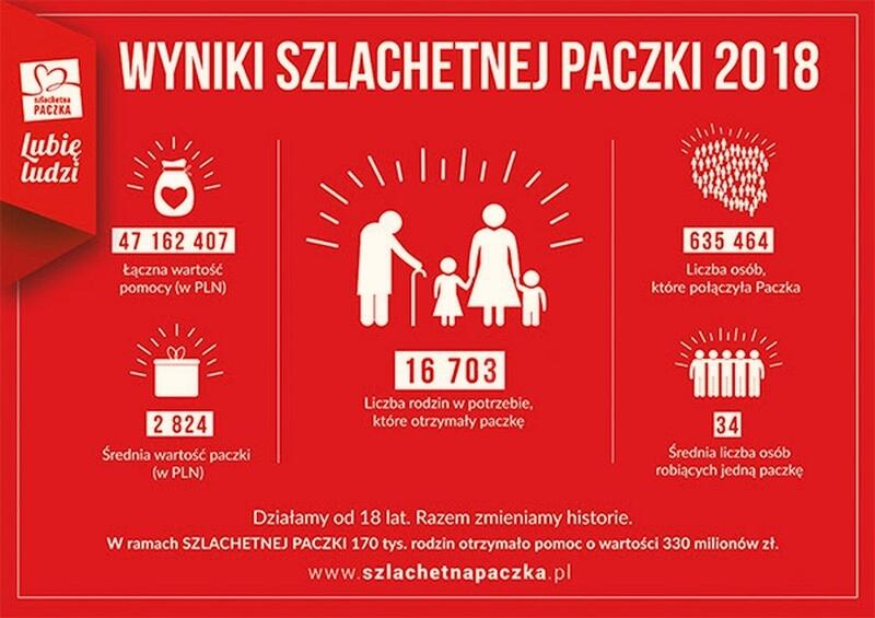 Powiększ obraz: Wyniki szlachetnej paczki: łącxzna wartość pomocy 47162407 zł, średnia wartość paczki 2824 zł, liczba rodzin, które otrzymały paczkę 16703, liczba osób, które połączyła paczka: 635464, średnia liczba osób ropbiących jedną paczkę 34.