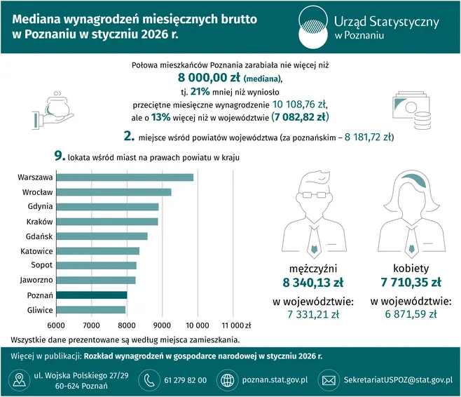Slider Mediana wynagrodzeń miesięcznych brutto w Poznaniu w styczniu 2026 r.