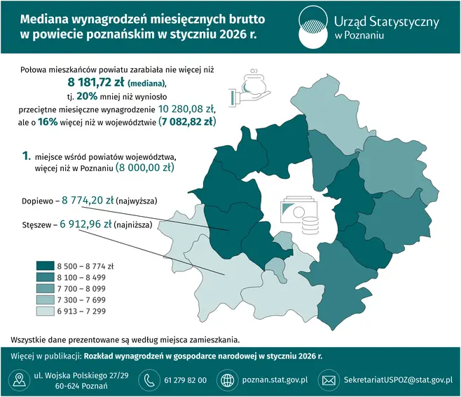 Slider Mediana wynagrodzeń miesięcznych brutto w powiecie poznańskim w styczniu 2026 r.