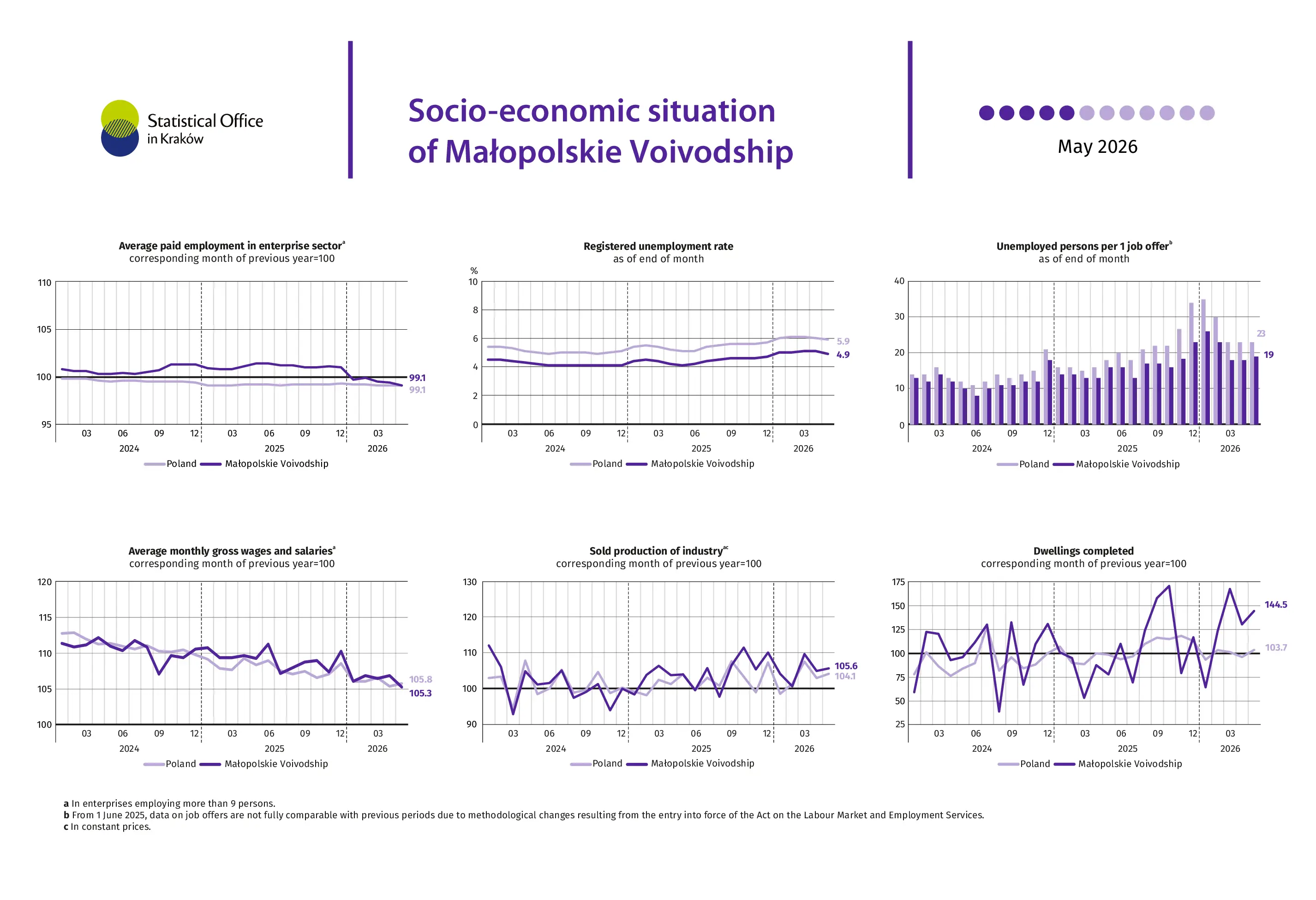 Socio-economic situation of Małopolskie Voivodship - May 2026