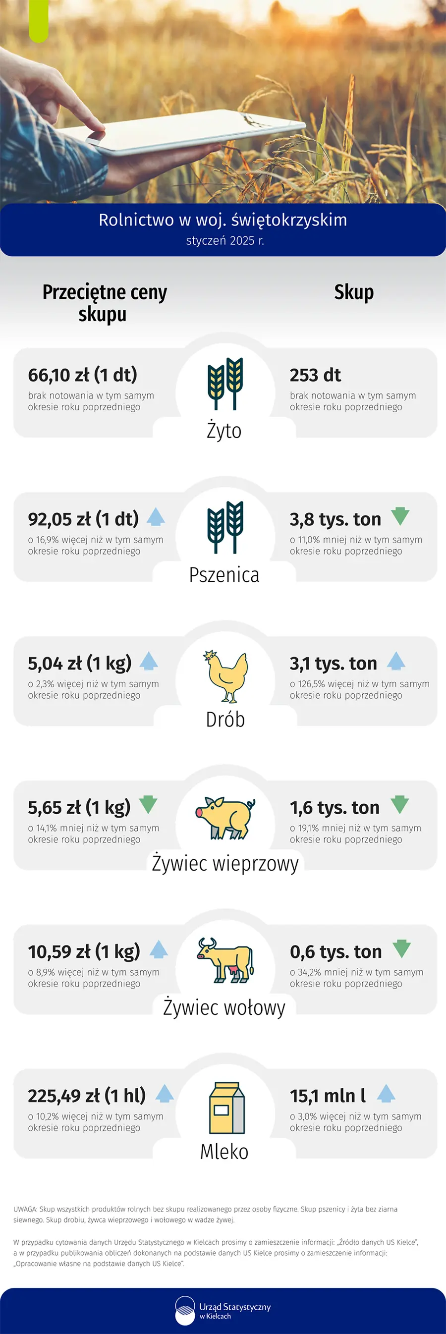 Rolnictwo w województwie świętokrzyskim - styczeń 2025 r.