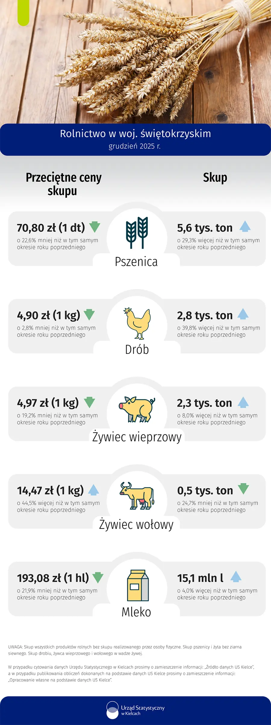 Rolnictwo w województwie świętokrzyskim - grudzień 2025 r.