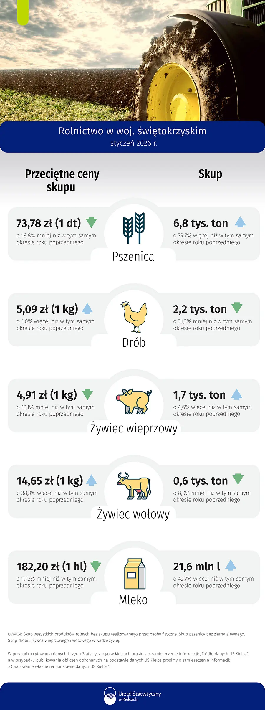 Rolnictwo w województwie świętokrzyskim - styczeń 2026 r.