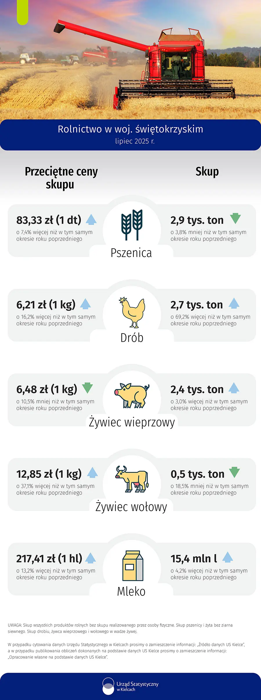 Rolnictwo w województwie świętokrzyskim - lipiec 2025 r.