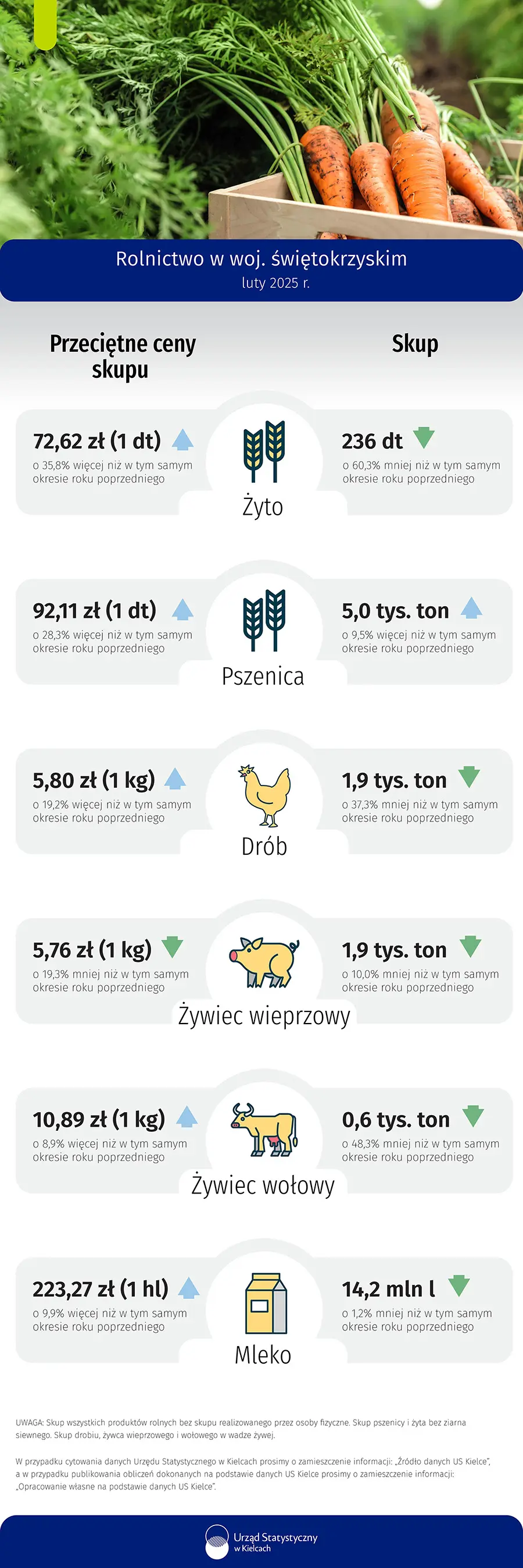 Rolnictwo w województwie świętokrzyskim - luty 2025 r.