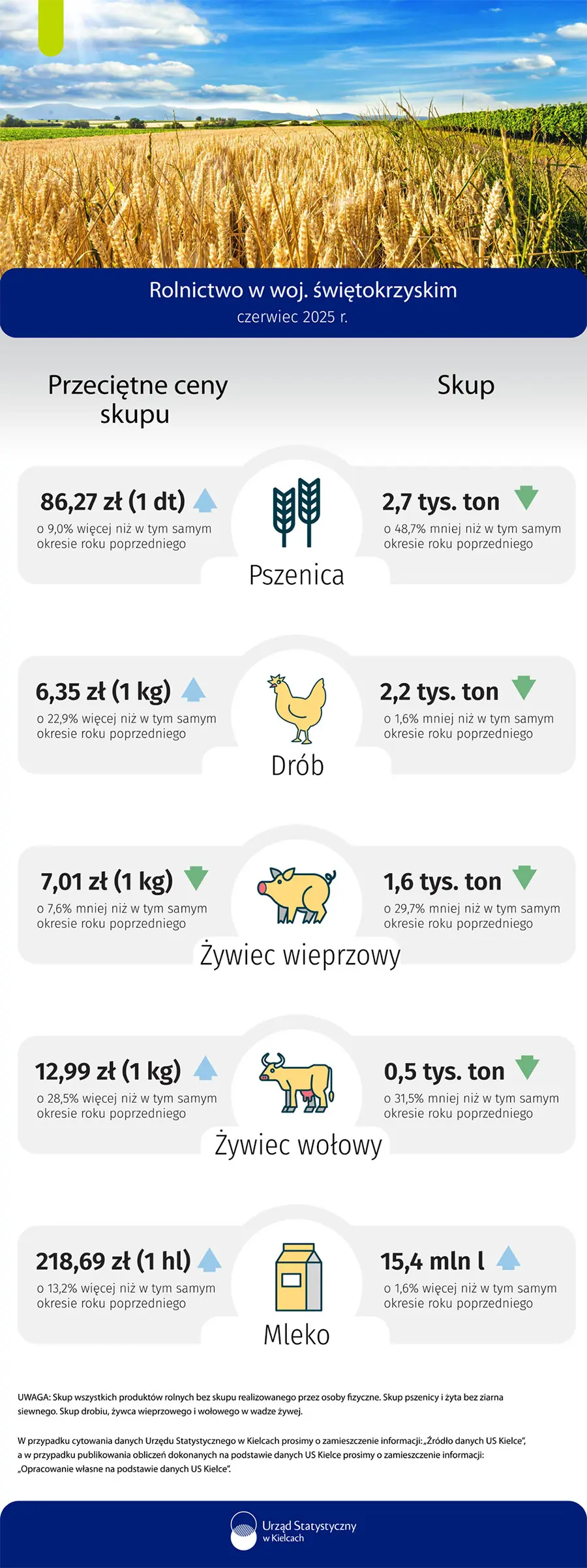 Rolnictwo w województwie świętokrzyskim - czerwiec 2025 r.