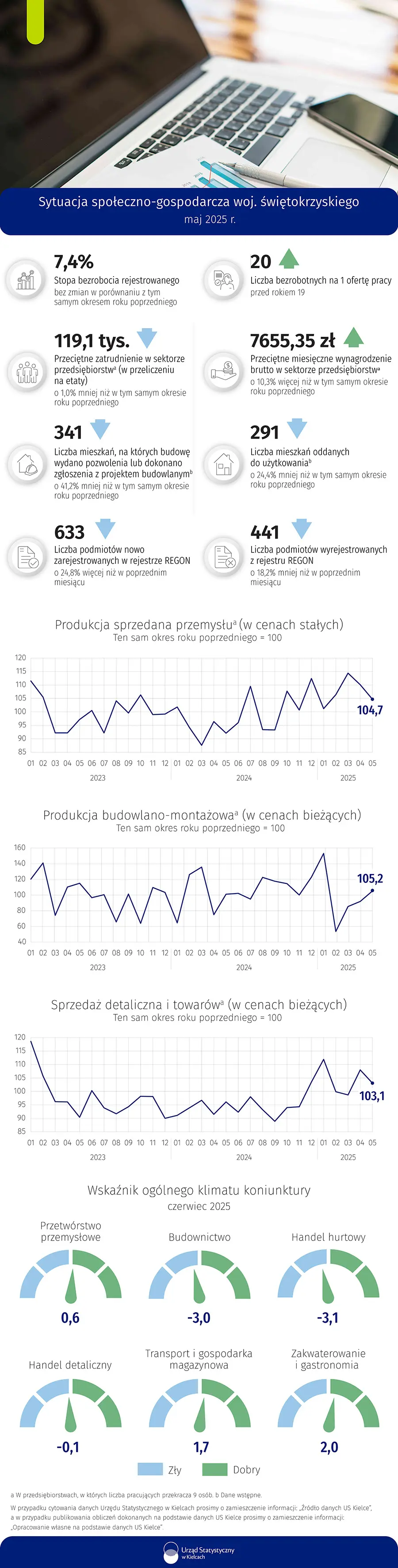 Sytuacja społeczno-gospodarcza województwa świętokrzyskiego - maj 2025 r.