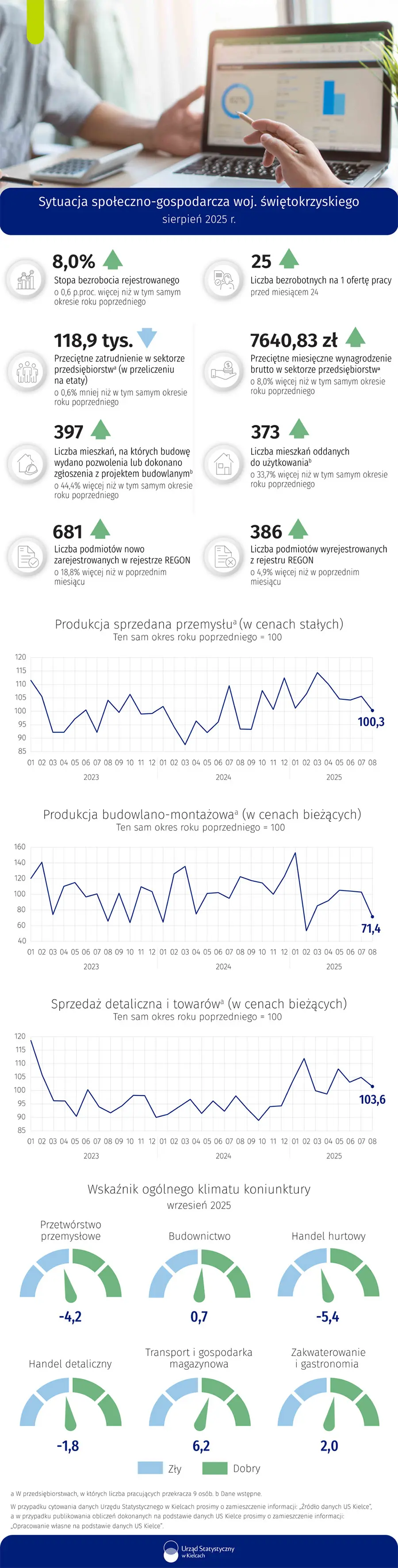 Sytuacja społeczno-gospodarcza województwa świętokrzyskiego - sierpień 2025 r.
